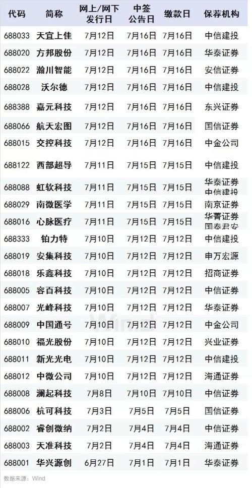 科创板7月22日开市，首批25家公司合计募资超310亿