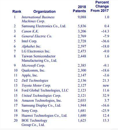 2018年美国专利机构300强榜单：IBM蝉联榜首，华为京东方首次挤进前20