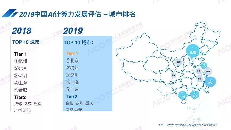 中国人工智能最强城市Top10更新：北京升位第一，苏州南京西安挤入前十