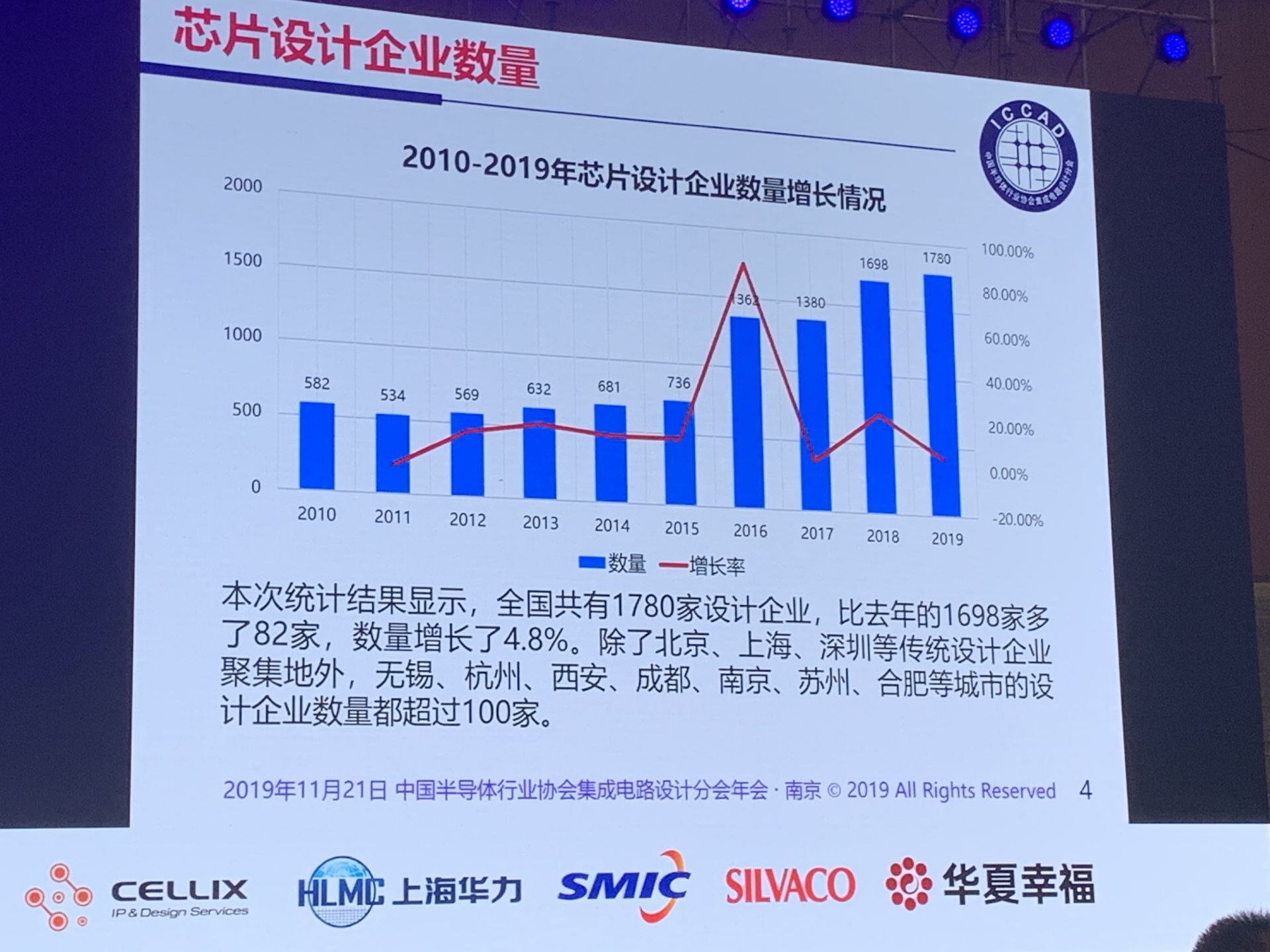 魏少军指出中国IC设计业增速放缓，人才、市场和技术方面痼疾仍在