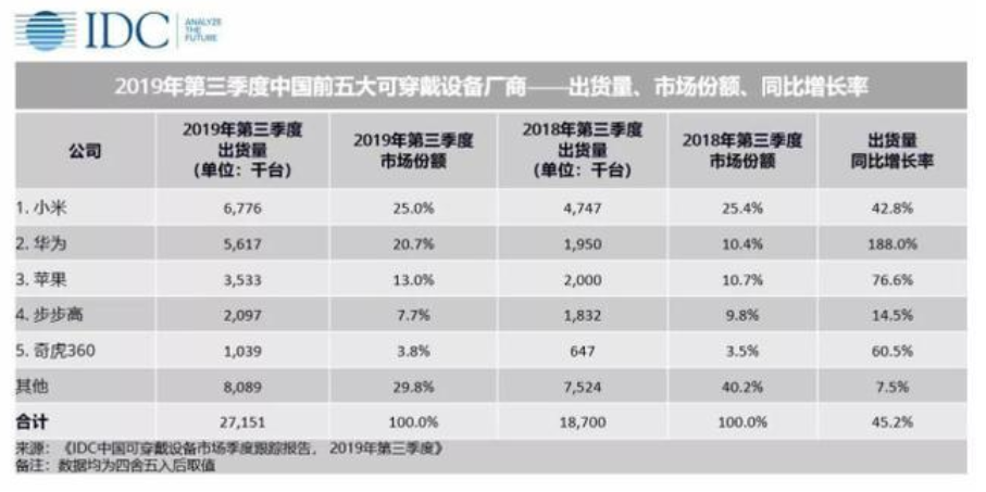 IDC发布中国可穿戴设备出货量排名，小米位居第一