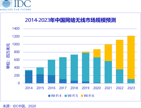 IDC预计，2020年国内WiFi 6市场规模接近2亿美元