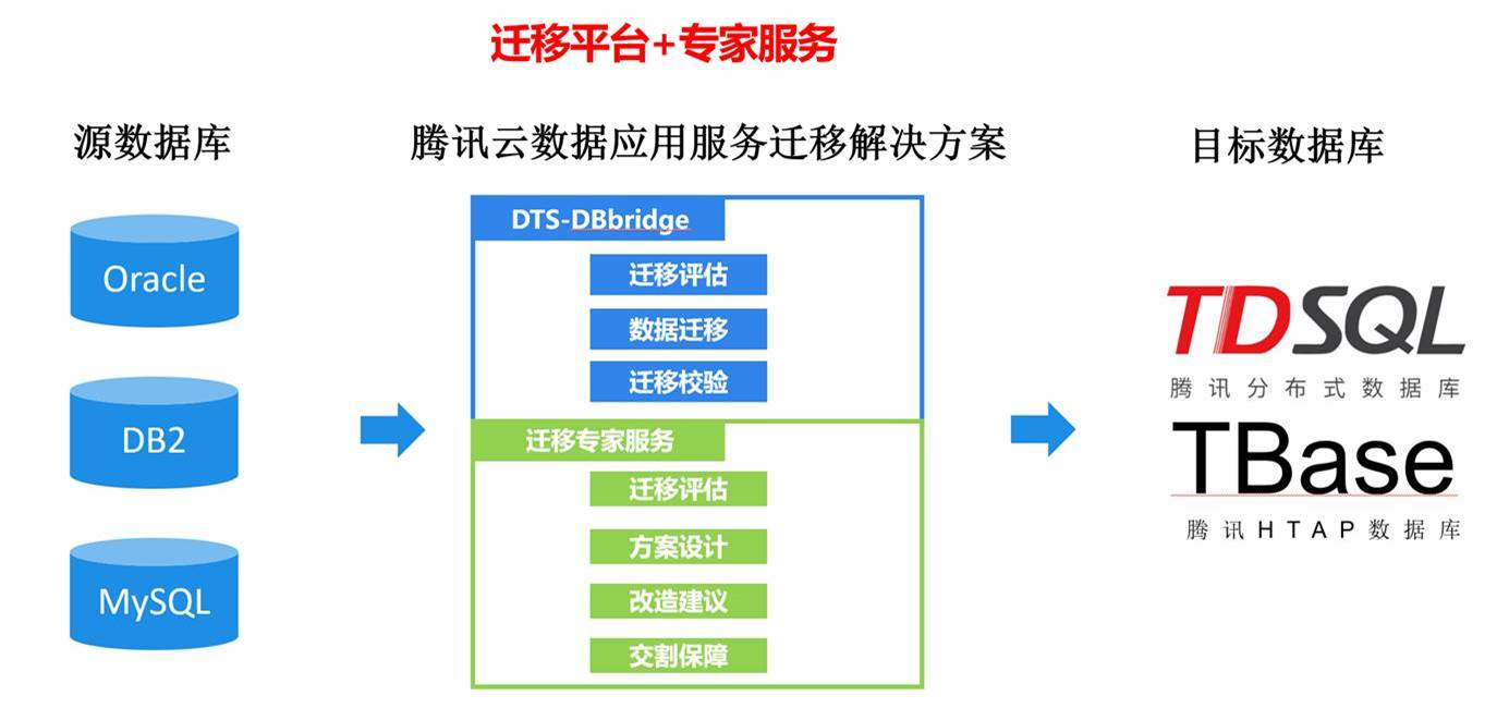腾讯云发布DBbridge，打造异构数据库一站式迁移平台