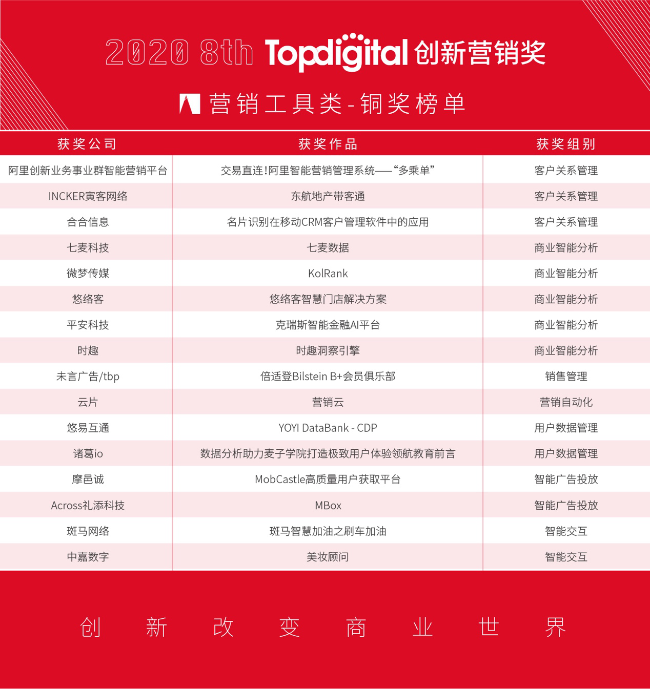 2020第八届TopDigital创新营销工具奖榜单公布！