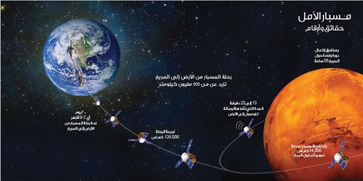 阿联酋首个火星探测器”希望“号成功发射升空
