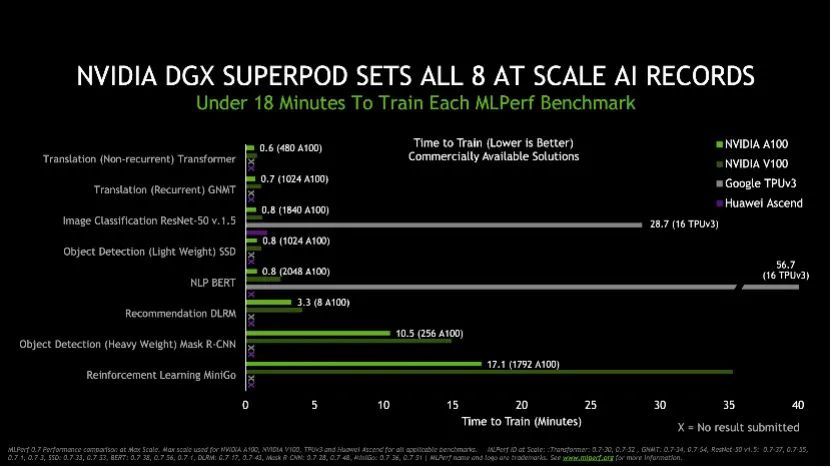 NVIDIA A100助力DGX SuperPOD系统，打破16项世界纪录