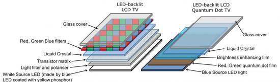 量子点技术最新进展：色彩鲜艳且可防蓝光