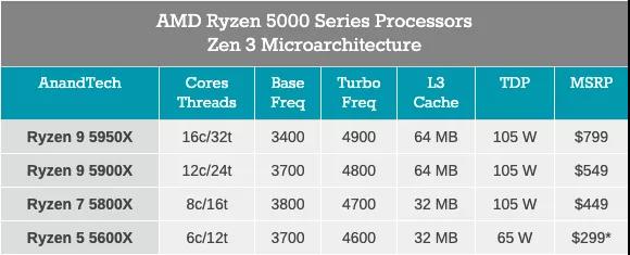 300亿美元洽购赛灵思、发布全新ZEN 3架构处理器！今天的AMD有点忙