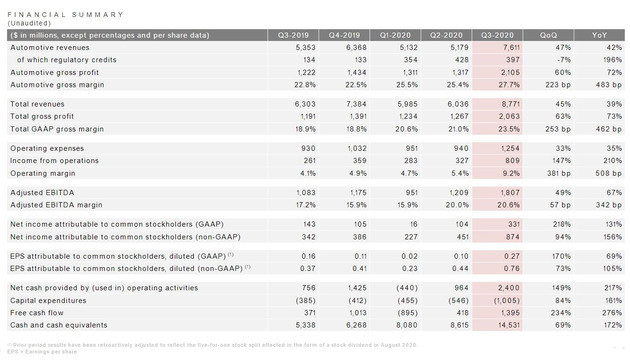 特斯拉公布第三季度财报，毛利润高达27.7%，降价这事还有戏吗？