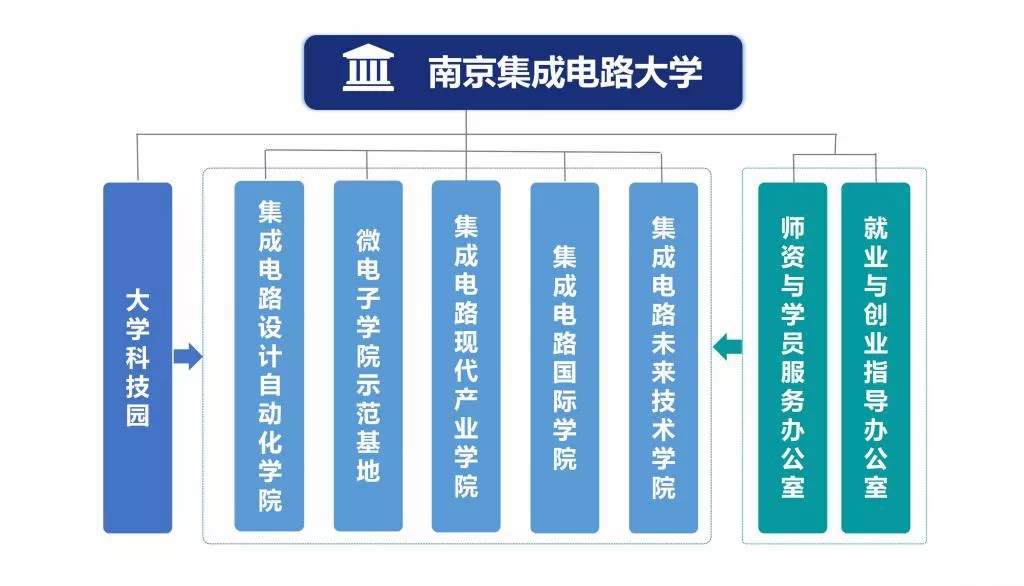 中国首所芯片大学——南京集成电路大学正式揭牌，如何培养人才？