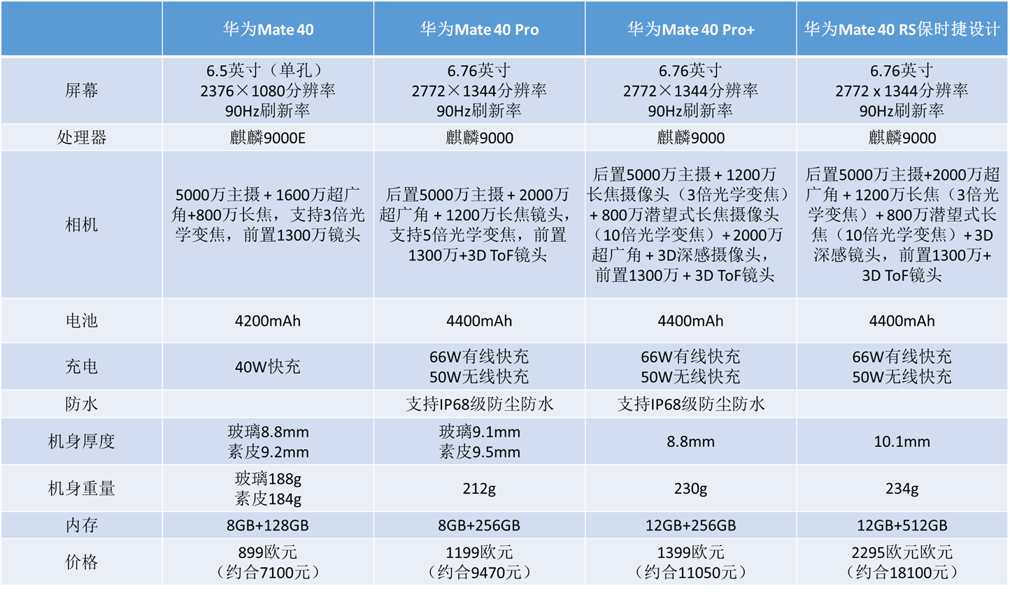 华为mate40终于发布全球首个5nm制程5g手机内附参数表