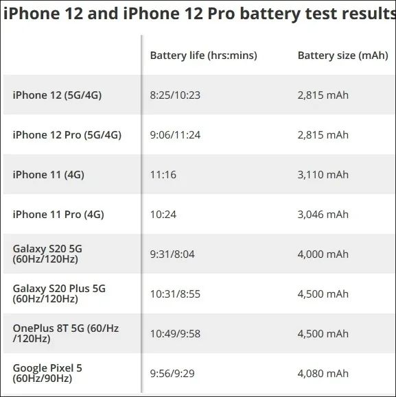 苹果回应iPhone12用5G耗电快：正与运营商合作提升电池寿命