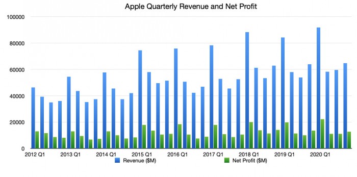 苹果第四财季营收647亿美元；华为Mate40国行发布后即开卖