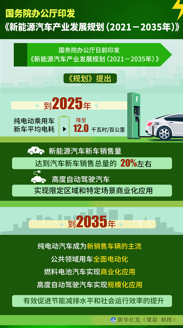 国务院发布《新能源汽车产业发展规划（2021-2035年）》：鼓励“换电” 2025年销量占比达20