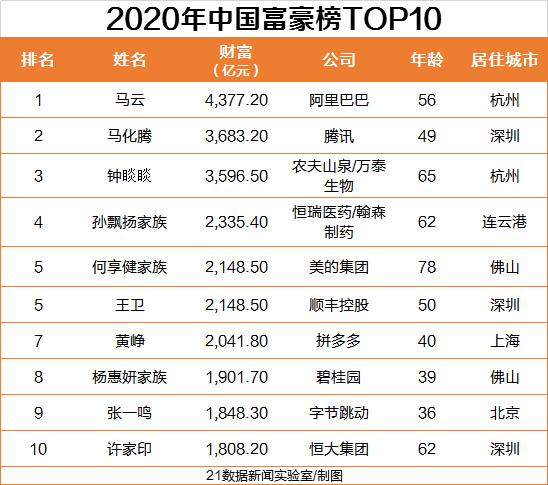 2020福布斯中国富豪榜，马云连续三年首富，马化腾第二
