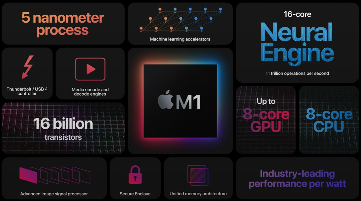 返场好戏来了！苹果发布会：首款芯片M1、2款Mac、Mac mini