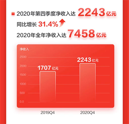 京东发布2020年第四季度及全年财报