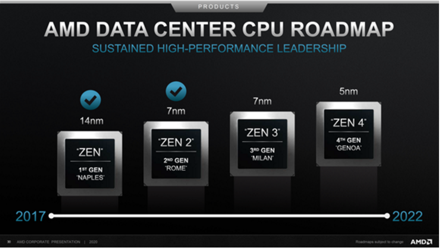 “踢馆“Intel主战场，AMD再出7nm服务器CPU