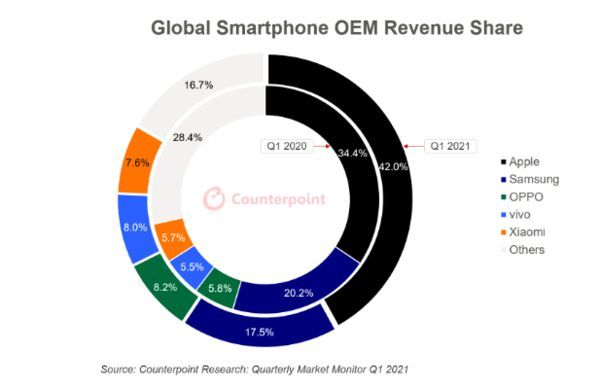 2021年Q1智能手机：三星丢失4个市场“第一”，接盘者为OPPO