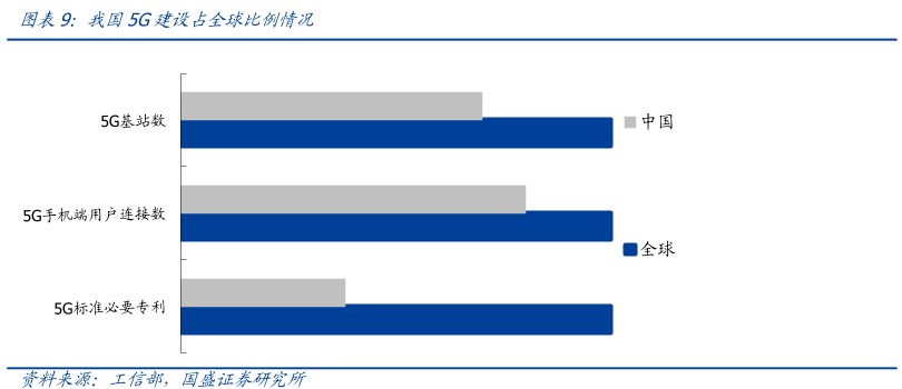 全球领跑！中国5G终端数量超过3.1亿，基站数量世界占比超7成