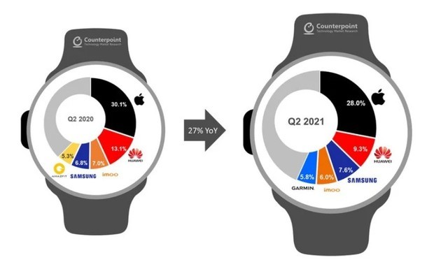 2021年第二季度智能手表出货量同比增长27%，苹果依旧第一
