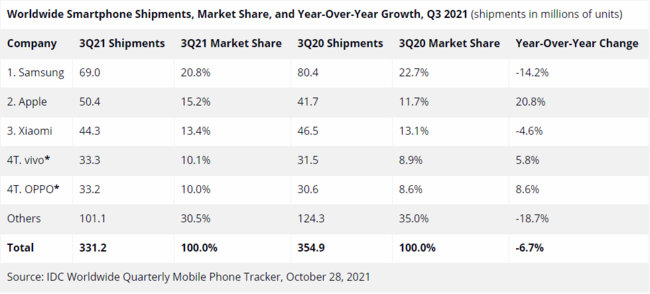 小米公布Q3财报：手机跌回第三，汽车将在2024年量产