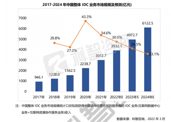中国IDC规模首破3000亿元 市场呈寡头化发展趋势