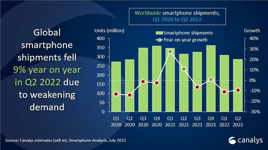 你還會換新手機嗎？上半年市場數據公開：總出貨量同比下降21.7%，國產品牌狂跌