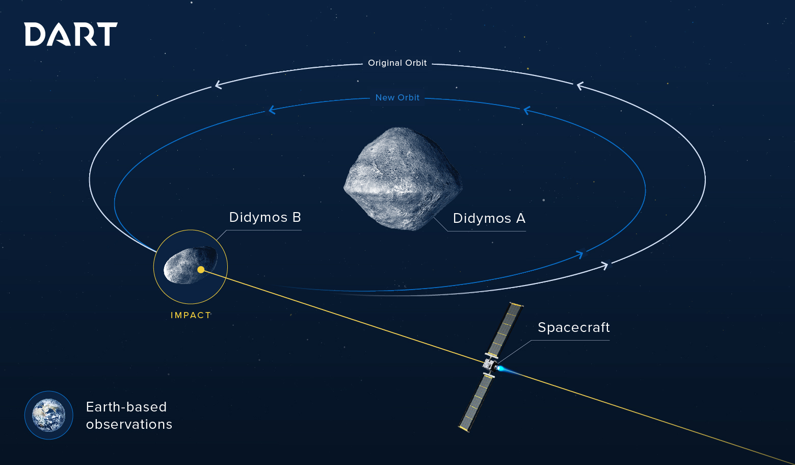 “拯救地球”实验成功！小行星偏离轨道，运行周期缩短32分钟