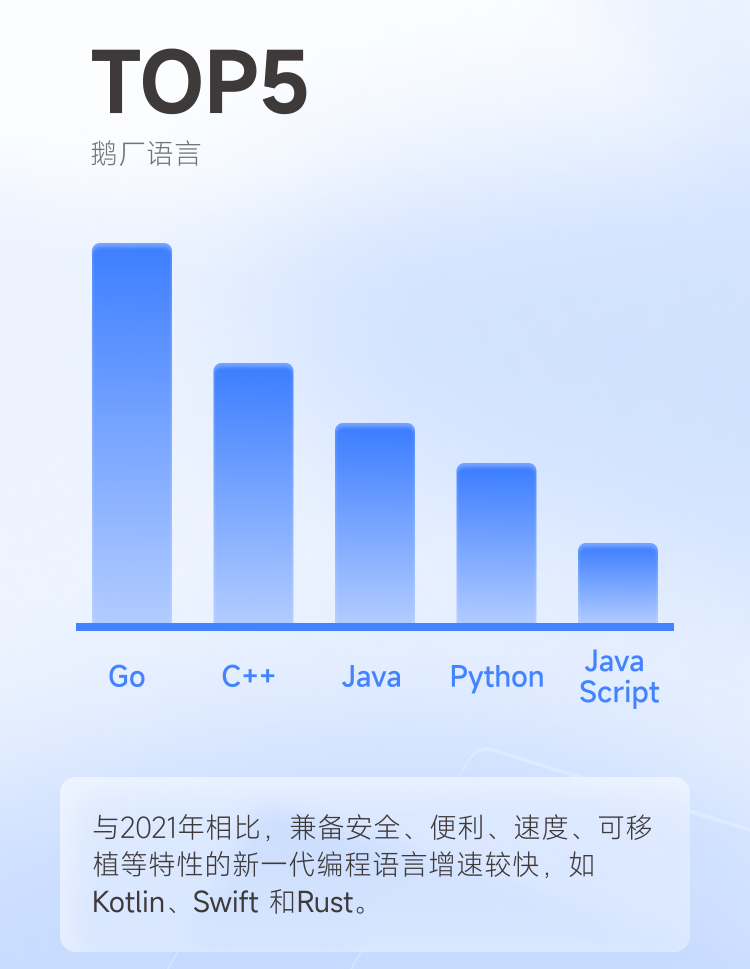 腾讯发布2022研发大数据报告：Go语言蝉联最热编程语言