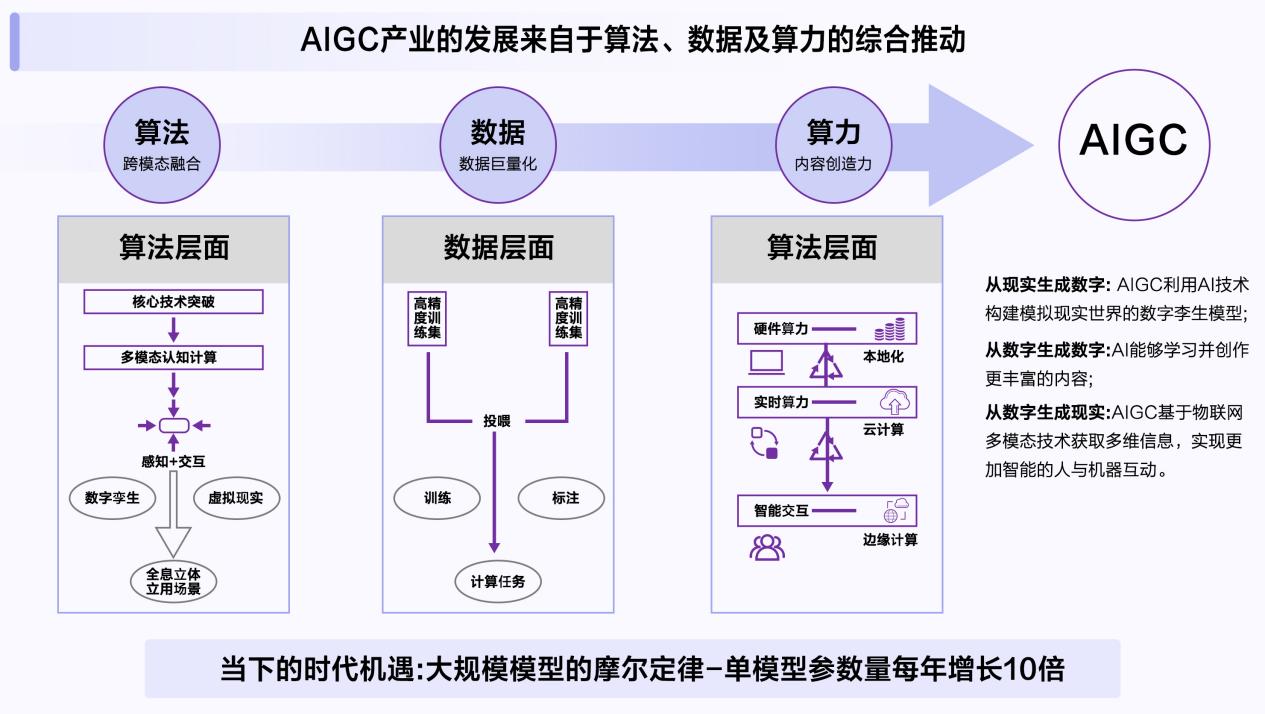 赋能千行百业：AIGC与智能数字化时代