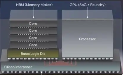 HBM内存，”也要搞“集成显卡”